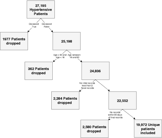 Figure 1 for Learning to Identify Patients at Risk of Uncontrolled Hypertension Using Electronic Health Records Data