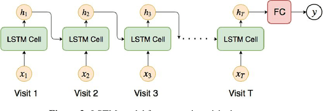 Figure 4 for Learning to Identify Patients at Risk of Uncontrolled Hypertension Using Electronic Health Records Data