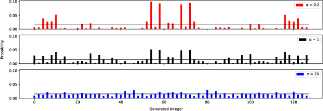 Figure 1 for $α$-GAN: Convergence and Estimation Guarantees