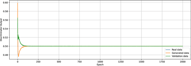 Figure 3 for $α$-GAN: Convergence and Estimation Guarantees