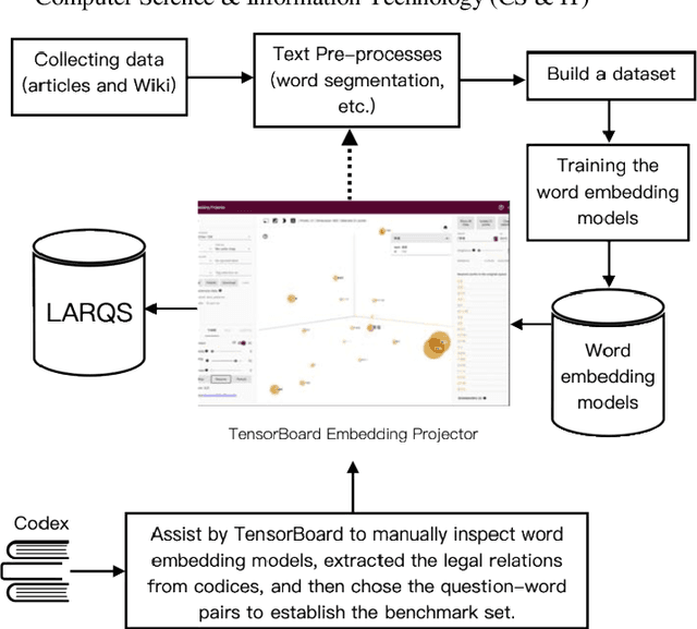 Figure 3 for An Evaluation Dataset for Legal Word Embedding: A Case Study On Chinese Codex