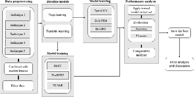 Figure 2 for Improving Sentiment Analysis By Emotion Lexicon Approach on Vietnamese Texts