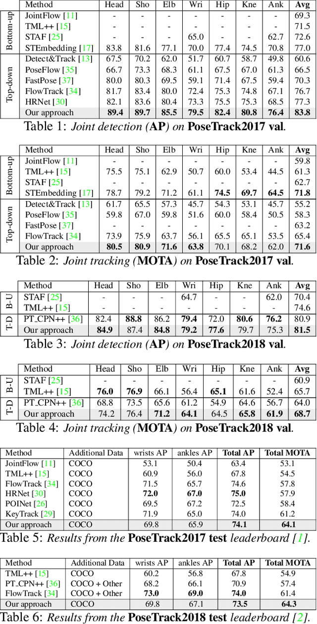 Figure 2 for Combining detection and tracking for human pose estimation in videos