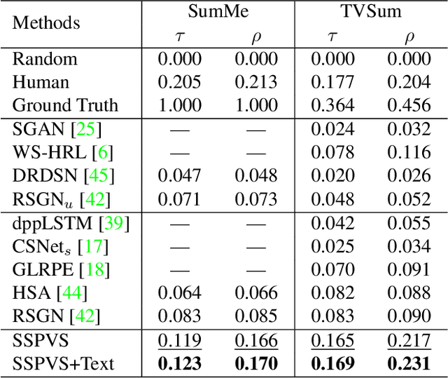Figure 4 for Video Summarization Based on Video-text Modelling