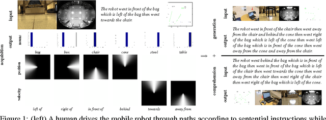Figure 1 for Robot Language Learning, Generation, and Comprehension