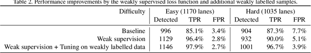 Figure 4 for LaneNet: Real-Time Lane Detection Networks for Autonomous Driving