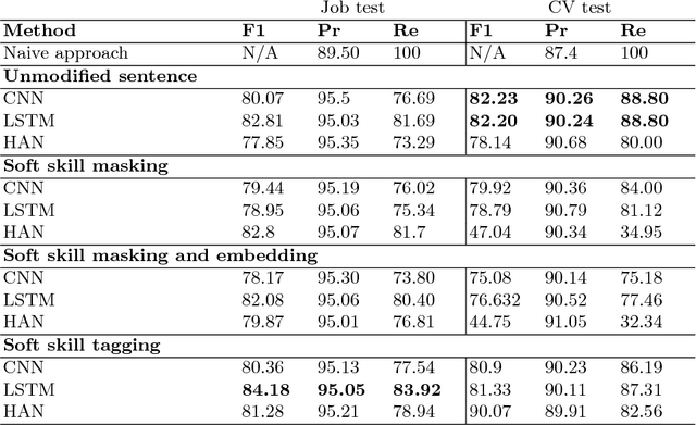 Figure 3 for Learning Representations for Soft Skill Matching