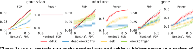 Figure 1 for Deep Direct Likelihood Knockoffs