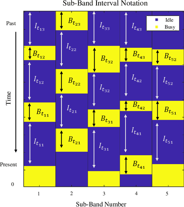Figure 2 for Changepoint Detection for Real-Time Spectrum Sharing Radar
