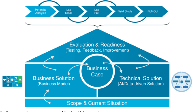 Figure 3 for Building AI Innovation Labs together with Companies