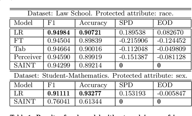 Figure 1 for Fair Classification via Transformer Neural Networks: Case Study of an Educational Domain