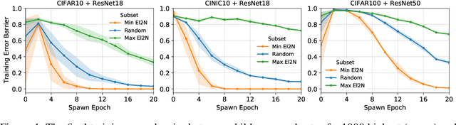 Figure 4 for Deep Learning on a Data Diet: Finding Important Examples Early in Training