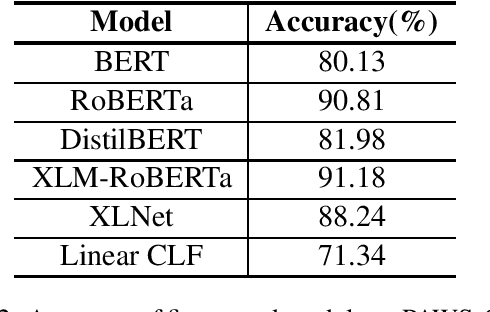 Figure 4 for On the Interplay Between Fine-tuning and Composition in Transformers