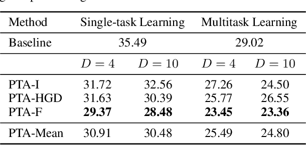 Figure 2 for Pseudo-task Augmentation: From Deep Multitask Learning to Intratask Sharing---and Back