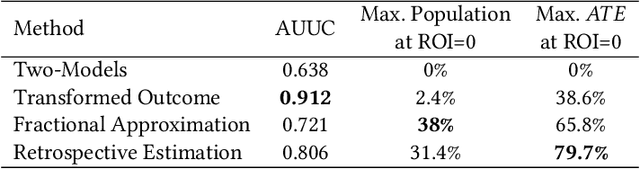 Figure 1 for Free Lunch! Retrospective Uplift Modeling for Dynamic Promotions Recommendation within ROI Constraints