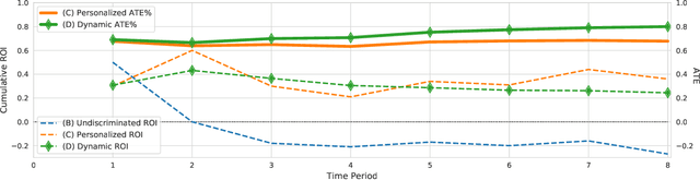 Figure 3 for Free Lunch! Retrospective Uplift Modeling for Dynamic Promotions Recommendation within ROI Constraints
