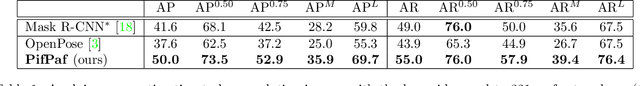Figure 2 for PifPaf: Composite Fields for Human Pose Estimation