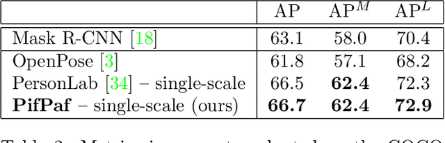 Figure 4 for PifPaf: Composite Fields for Human Pose Estimation