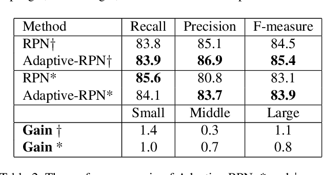 Figure 4 for ContourNet: Taking a Further Step toward Accurate Arbitrary-shaped Scene Text Detection