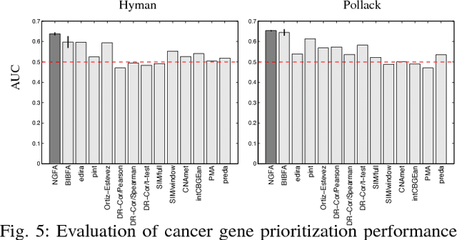 Figure 3 for Collapsed Variational Inference for Nonparametric Bayesian Group Factor Analysis