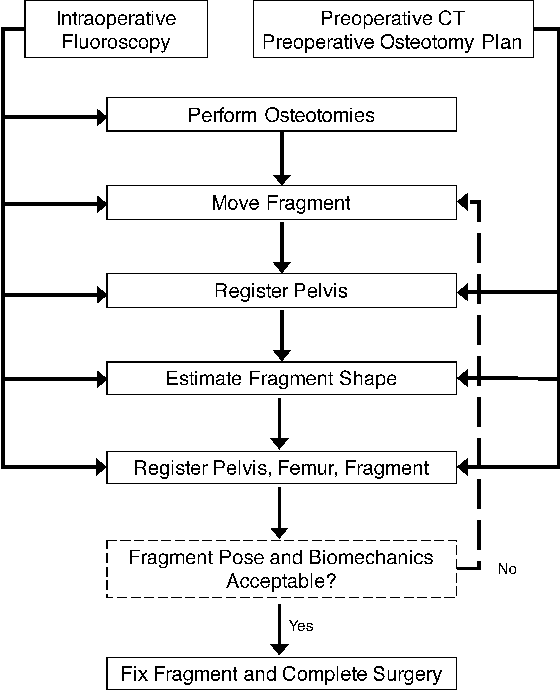 Figure 2 for Pose Estimation of Periacetabular Osteotomy Fragments with Intraoperative X-Ray Navigation