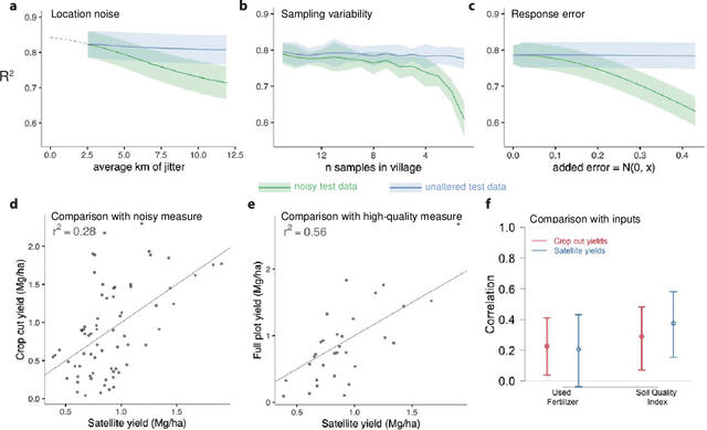 Figure 4 for Using satellite imagery to understand and promote sustainable development