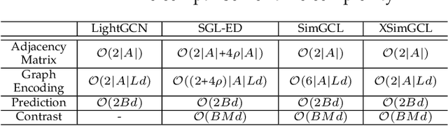 Figure 4 for XSimGCL: Towards Extremely Simple Graph Contrastive Learning for Recommendation