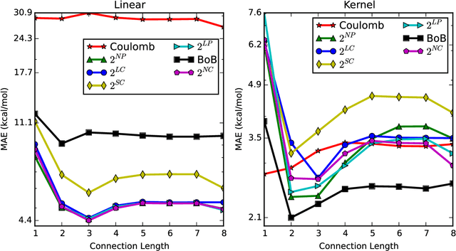 Figure 4 for Constant Size Molecular Descriptors For Use With Machine Learning