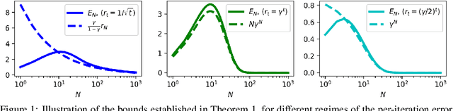 Figure 1 for On the Convergence of Approximate and Regularized Policy Iteration Schemes