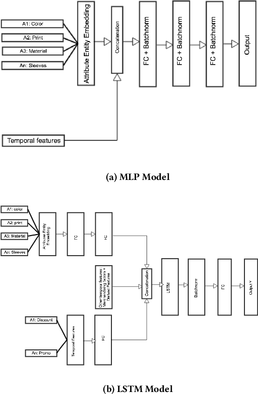 Figure 1 for Fashion Retail: Forecasting Demand for New Items