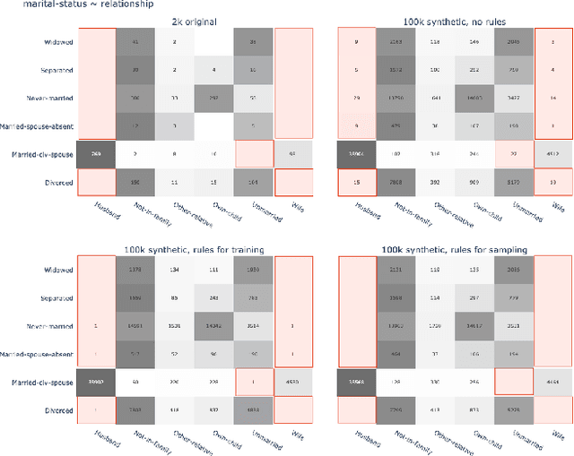 Figure 3 for Rule-adhering synthetic data -- the lingua franca of learning