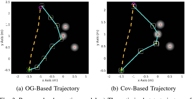 Figure 3 for On the Use of the Observability Gramian for Partially Observed Robotic Path Planning Problems