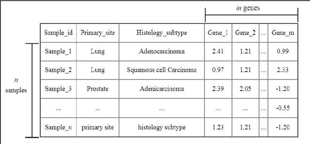 Figure 4 for The efficacy of various machine learning models for multi-class classification of RNA-seq expression data