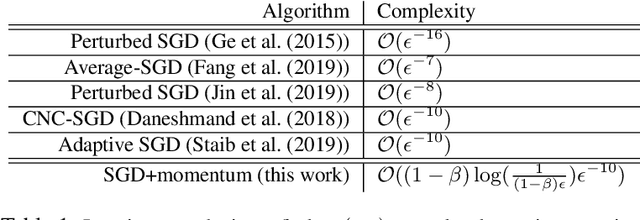 Figure 2 for Escaping Saddle Points Faster with Stochastic Momentum