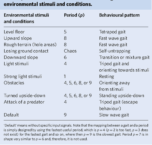 Figure 2 for Self-organized adaptation of a simple neural circuit enables complex robot behaviour