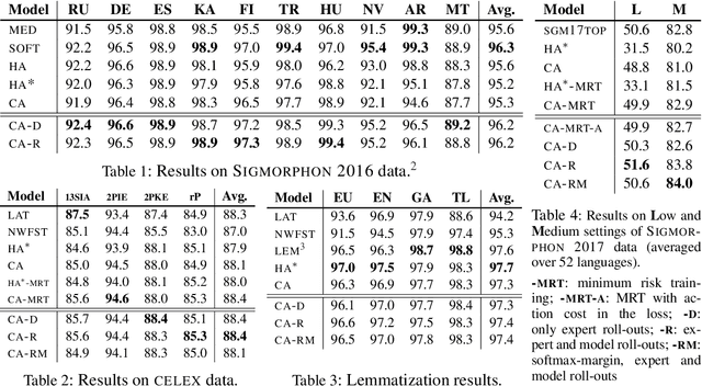 Figure 1 for Imitation Learning for Neural Morphological String Transduction