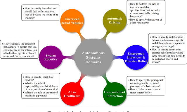 Figure 1 for On Specifying for Trustworthiness