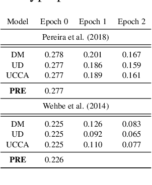 Figure 2 for Does injecting linguistic structure into language models lead to better alignment with brain recordings?
