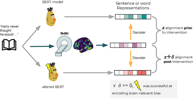 Figure 1 for Does injecting linguistic structure into language models lead to better alignment with brain recordings?
