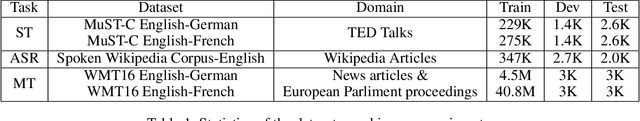 Figure 2 for Data Efficient Direct Speech-to-Text Translation with Modality Agnostic Meta-Learning