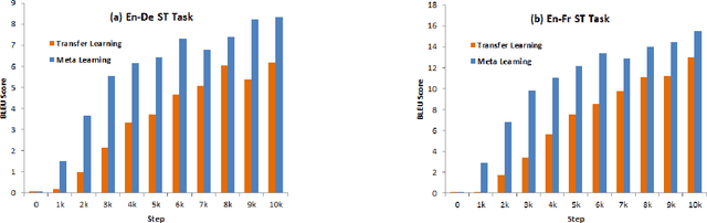 Figure 4 for Data Efficient Direct Speech-to-Text Translation with Modality Agnostic Meta-Learning
