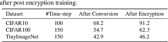 Figure 4 for PrivateSNN: Fully Privacy-Preserving Spiking Neural Networks
