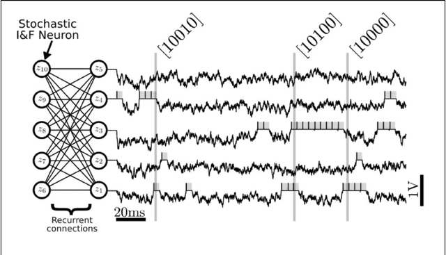 Figure 4 for Event-Driven Contrastive Divergence for Spiking Neuromorphic Systems