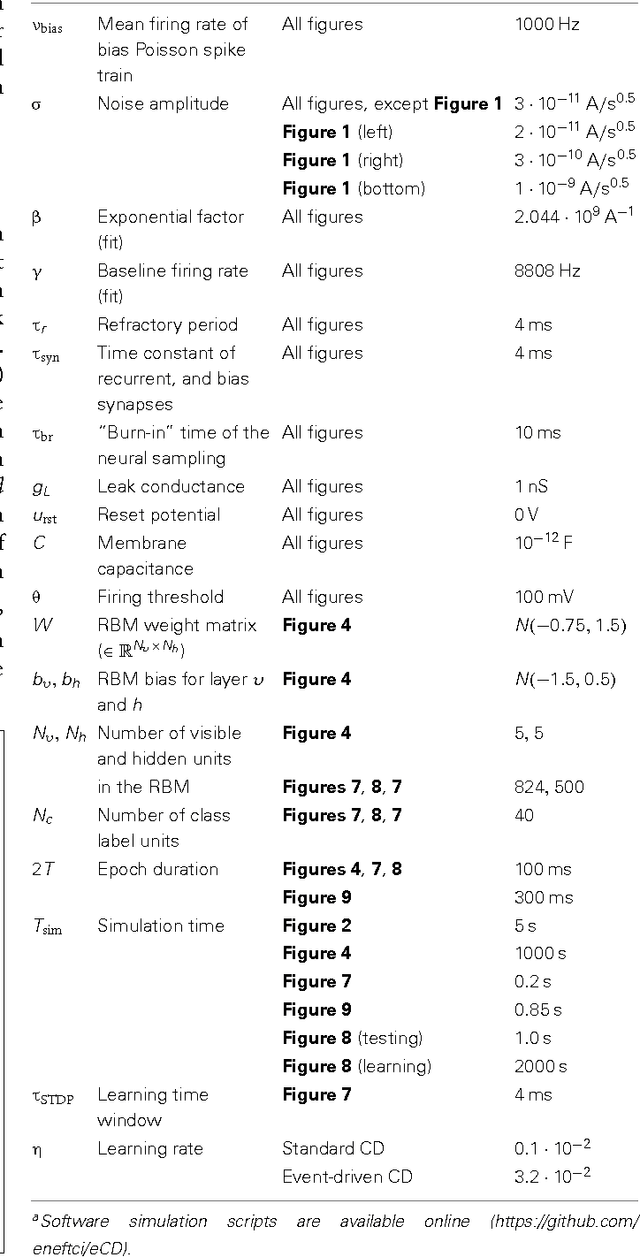 Figure 2 for Event-Driven Contrastive Divergence for Spiking Neuromorphic Systems