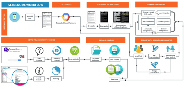 Figure 1 for Text Extraction and Retrieval from Smartphone Screenshots: Building a Repository for Life in Media