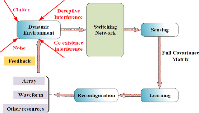 Figure 1 for Cognitive-Driven Optimization of Sparse Array Transceiver for MIMO Radar Beamforming