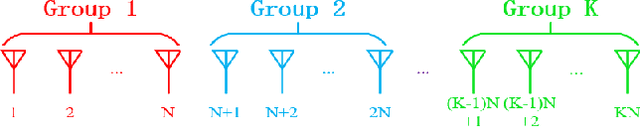 Figure 2 for Cognitive-Driven Optimization of Sparse Array Transceiver for MIMO Radar Beamforming