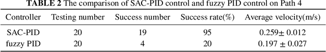 Figure 4 for A Self-adaptive SAC-PID Control Approach based on Reinforcement Learning for Mobile Robots