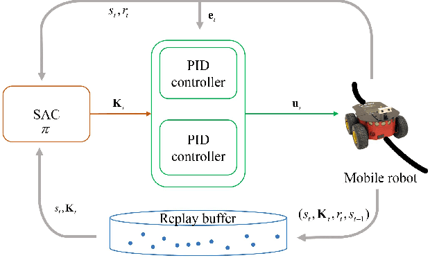 Figure 1 for A Self-adaptive SAC-PID Control Approach based on Reinforcement Learning for Mobile Robots