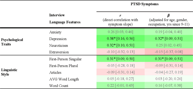 Figure 3 for World Trade Center responders in their own words: Predicting PTSD symptom trajectories with AI-based language analyses of interviews